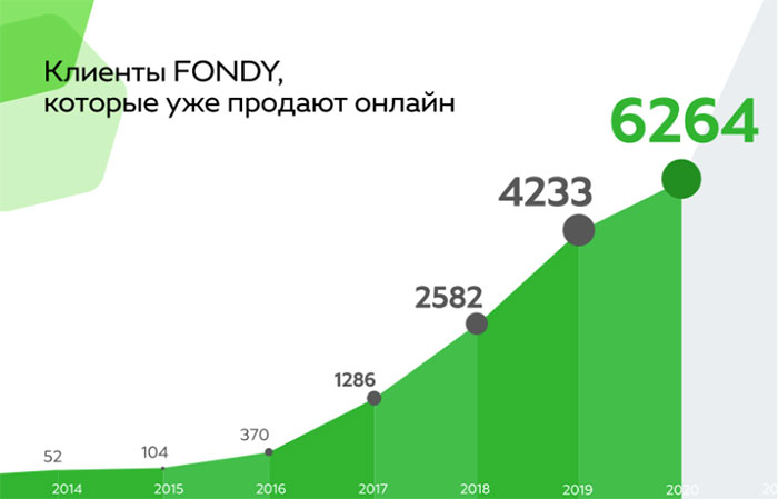 Рост клиентов платежной системы Fondy